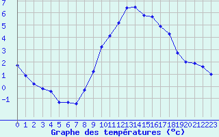 Courbe de tempratures pour Saint-Amans (48)