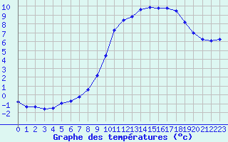 Courbe de tempratures pour Voinmont (54)