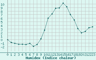 Courbe de l'humidex pour La Lande-sur-Eure (61)