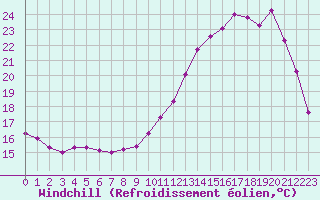 Courbe du refroidissement olien pour Lhospitalet (46)