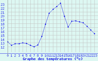 Courbe de tempratures pour Roujan (34)