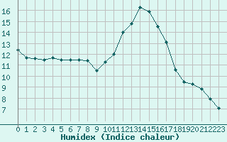 Courbe de l'humidex pour Nris-les-Bains (03)