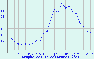 Courbe de tempratures pour Le Talut - Belle-Ile (56)