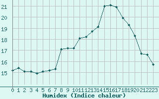 Courbe de l'humidex pour Selonnet - Chabanon (04)