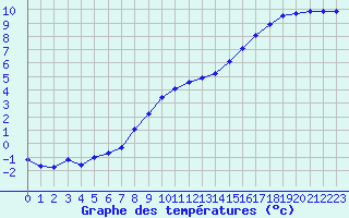 Courbe de tempratures pour La Lande-sur-Eure (61)