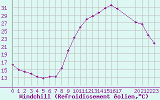 Courbe du refroidissement olien pour Montret (71)