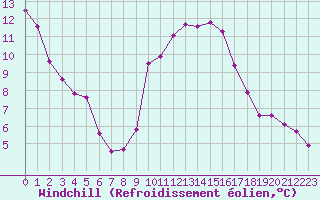 Courbe du refroidissement olien pour Grimentz (Sw)