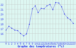 Courbe de tempratures pour Biscarrosse (40)