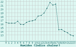 Courbe de l'humidex pour Millau - Soulobres (12)