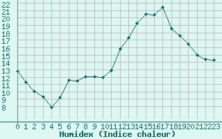 Courbe de l'humidex pour Perpignan (66)