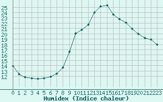 Courbe de l'humidex pour Saint-Paul-lez-Durance (13)