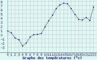 Courbe de tempratures pour Grenoble/St-Etienne-St-Geoirs (38)