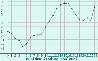 Courbe de l'humidex pour Grenoble/St-Etienne-St-Geoirs (38)