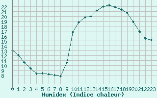 Courbe de l'humidex pour Forceville (80)