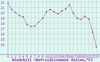 Courbe du refroidissement olien pour Poitiers (86)