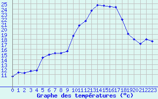 Courbe de tempratures pour Chteau-Chinon (58)