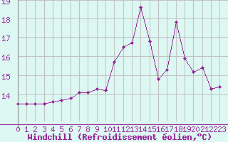 Courbe du refroidissement olien pour Ploumanac