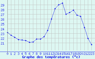 Courbe de tempratures pour Xert / Chert (Esp)