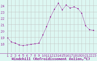 Courbe du refroidissement olien pour Voinmont (54)