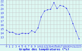 Courbe de tempratures pour Biache-Saint-Vaast (62)