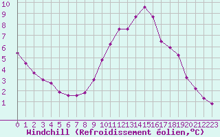 Courbe du refroidissement olien pour Sermange-Erzange (57)