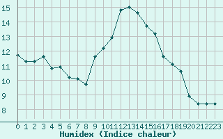 Courbe de l'humidex pour Villarzel (Sw)