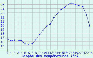 Courbe de tempratures pour Hd-Bazouges (35)