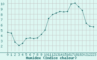 Courbe de l'humidex pour Auxerre-Perrigny (89)