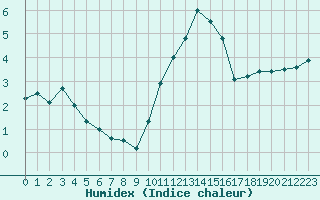 Courbe de l'humidex pour Bures-sur-Yvette (91)