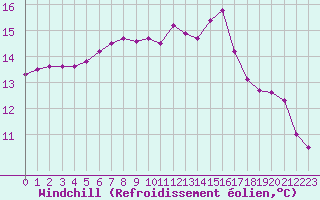 Courbe du refroidissement olien pour Nostang (56)