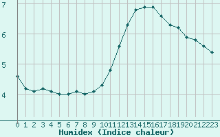 Courbe de l'humidex pour Sorcy-Bauthmont (08)