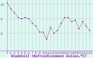Courbe du refroidissement olien pour Leign-les-Bois (86)