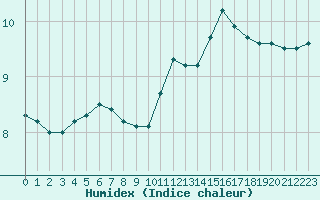 Courbe de l'humidex pour Dieppe (76)