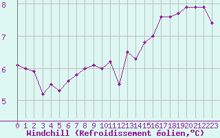 Courbe du refroidissement olien pour Trgueux (22)