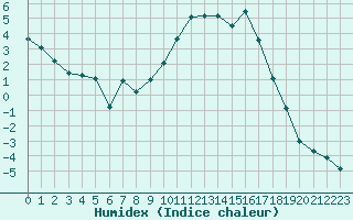 Courbe de l'humidex pour Colmar (68)