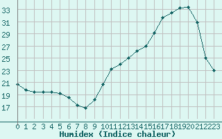 Courbe de l'humidex pour Samatan (32)