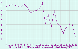 Courbe du refroidissement olien pour Nantes (44)