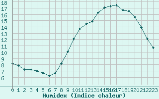 Courbe de l'humidex pour Dijon / Longvic (21)