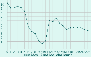 Courbe de l'humidex pour Anglars St-Flix(12)