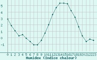 Courbe de l'humidex pour Blois (41)