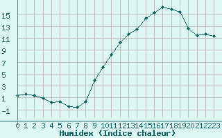 Courbe de l'humidex pour Clermont-Ferrand (63)