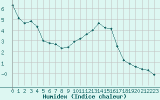 Courbe de l'humidex pour Plussin (42)