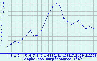 Courbe de tempratures pour Engins (38)