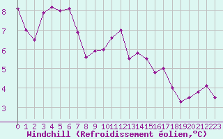 Courbe du refroidissement olien pour Tarbes (65)