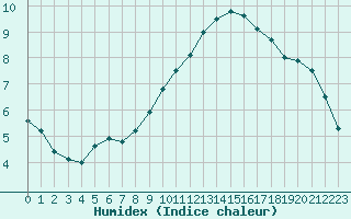 Courbe de l'humidex pour Poitiers (86)