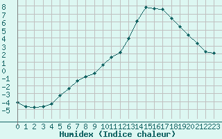 Courbe de l'humidex pour Tour-en-Sologne (41)