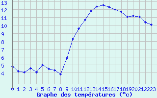 Courbe de tempratures pour Besanon (25)