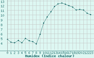 Courbe de l'humidex pour Besanon (25)