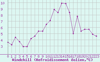 Courbe du refroidissement olien pour Engins (38)