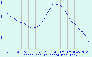 Courbe de tempratures pour Fiscaglia Migliarino (It)